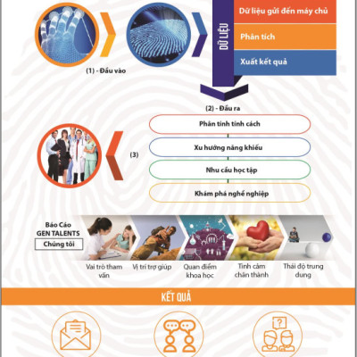 Sinh Trắc Vân Tay Gen Talents – Module Nghề Nghiệp Và Xu Thế Phát Triển Kỹ Năng