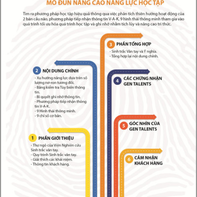 Sinh Trắc Vân Tay Gen Talents – Module Nâng Cao Năng Lực Học Tập