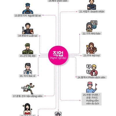 Sách - Mindmap Từ Vựng Tiếng Hàn