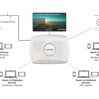 Wireless Display 4K & Collaboration | ScreenBeam 1100 | Giải Pháp Trình Chiếu Không Dây Hàng Đầu Thế Giới | Hàng Chính Hãng