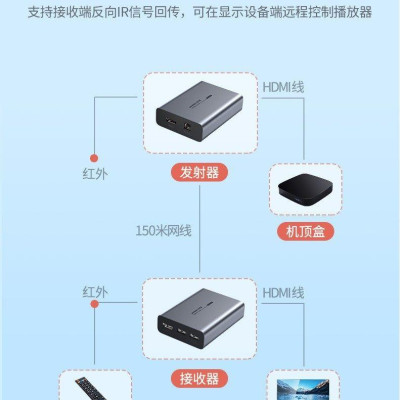 Ugreen UG70438CM291TK 150M1200P 60Hz Bộ nhận KVM HDMI và USB Qua Cáp Mạng cat5e cat6 - HÀNG CHÍNH HÃNG