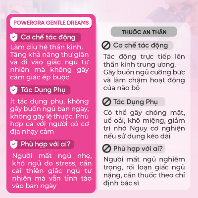Viên uống cải thiện tình trạng mất ngủ và ngủ kém Powergra Gentle Dreams - Hộp 60 viên