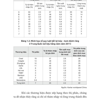 Sách - How Brands Grow - Con Đường Tăng Trưởng Thương Hiệu - Ứng Dụng