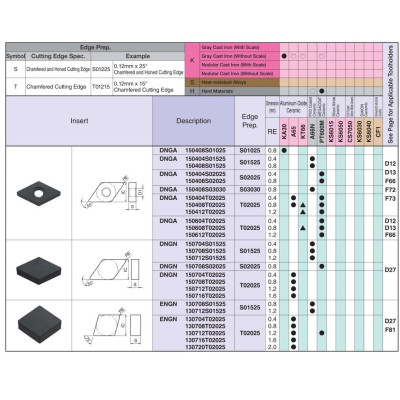 Mảnh dao tiện ngoài Ceramic Kyocera Model DNGA150404T02025 PT600M