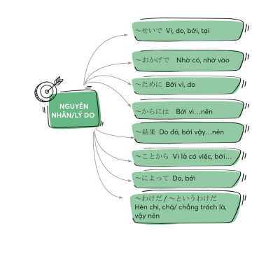 Sách - Mind Map Ngữ Pháp Tiếng Nhật - Học Ngữ Pháp Tiếng Nhật Qua Sơ Đồ Tư Duy - Dành Cho Trình Độ Trung Cấp